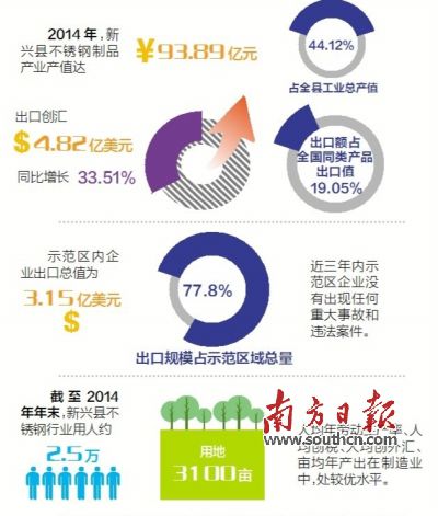 11月23日至25日，廣東省出入境檢驗檢疫局派出驗收專家組（下稱“考核驗收組”）對新興縣出口不銹鋼制品質(zhì)量安全示范區(qū)實施現(xiàn)場考核?？己蓑炇战M審核了新興縣政府提交的有關(guān)資料，并聽取新興縣創(chuàng)建不銹鋼制品質(zhì)量安全示范區(qū)情況的匯報。在抽樣審核驗收指標(biāo)、實地走訪、抽查創(chuàng)建示范區(qū)工作材料等一系列環(huán)節(jié)后，考核驗收組宣布，新興縣出口不銹鋼制品質(zhì)量安全示范區(qū)通過現(xiàn)場考核驗收。