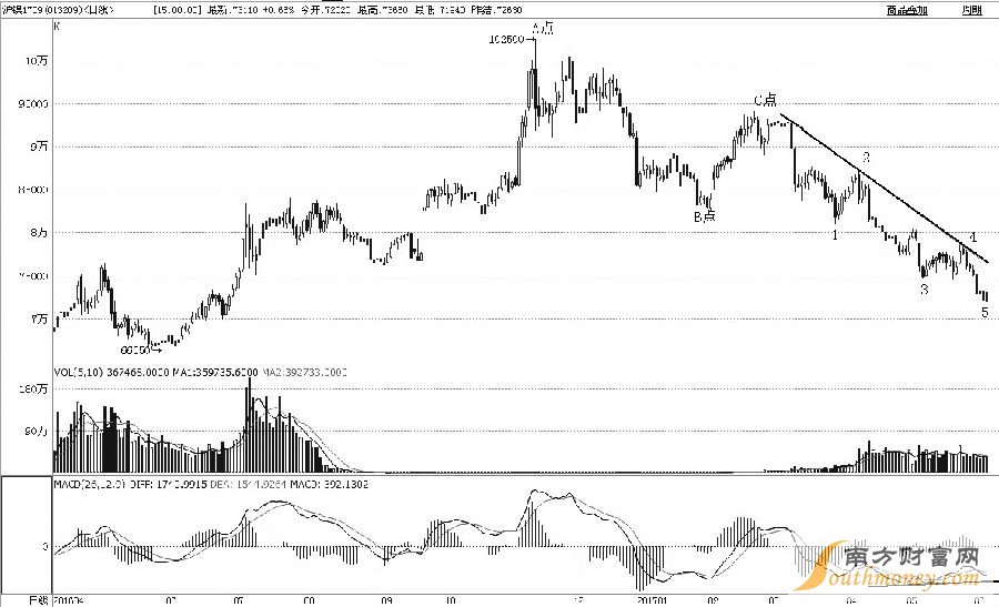 滬鎳1709合約2016年11月見高至102500元/噸后，進(jìn)入持續(xù)下跌周期，跌幅已近40%。從浪形上分析，A點(diǎn)至B點(diǎn)是初始下跌過程，B點(diǎn)至C點(diǎn)是反彈修復(fù)過程，C點(diǎn)至今應(yīng)該是主跌過程。筆者預(yù)計(jì)后市會(huì)止跌反彈，一是主跌過程完成了1—2—3—4—5細(xì)分浪形；二是日線級(jí)MACD出現(xiàn)了二次背離形態(tài)；三是昨日探底回升，收出底部看漲的K線組合形態(tài)。綜合而論，滬鎳后市將實(shí)現(xiàn)趨勢扭轉(zhuǎn)，激進(jìn)投資者可適當(dāng)多頭介入。