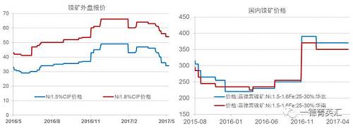 今年以來鎳礦價格基本穩(wěn)定，盡管鎳價低位曾回到去年下半年的低位震蕩區(qū)間，但是由于菲律賓環(huán)保審查礦山被關的持續(xù)炒作，加之國內港口鎳礦庫存持續(xù)下跌，國內鎳礦價格支撐較強，并未因鎳價的大幅下跌出現(xiàn)較大幅度的下跌。目前外盤期貨鎳礦價格已經(jīng)出現(xiàn)了大幅下跌。我們預計，隨著菲律賓鎳礦主產(chǎn)區(qū)雨季結束，國內鎳礦供應偏緊狀況得到緩解，鎳礦價格獲得的支撐會減弱，國內礦價下跌的可能性較大。