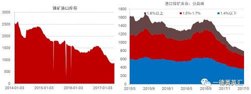 國內港口鎳礦庫存持續(xù)下降，由1500萬噸降至目前的800多萬噸。這800多萬噸中有718萬噸是菲律賓礦，136萬噸是印尼礦，其中650萬噸流通性極差。港口庫存數(shù)據(jù)顯示當前庫存數(shù)據(jù)下跌放緩甚至出現(xiàn)增加，預計后期隨著菲律賓以及印尼礦到港量增加，港口庫存蓄水池效應會持續(xù)顯現(xiàn)。