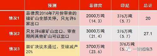 印尼國企Antam已經(jīng)開始出口低品位紅土鎳礦，鎳含量在1.7%以下，該公司已經(jīng)向中國出口16.5萬濕噸紅土鎳礦，并正在準備裝運第二批鎳礦。公司已經(jīng)向政府提交第二份出口申請，根據(jù)其位于馬魯古北部，東黑馬拉黑島新建內亞冶煉廠的產(chǎn)能，公司申請出口另外370萬濕噸紅土鎳礦。據(jù)了解，印尼國內第二批申請鎳礦出口的企業(yè)已經(jīng)遞交相關材料，具體企業(yè)以及申請出口量如下表所示：