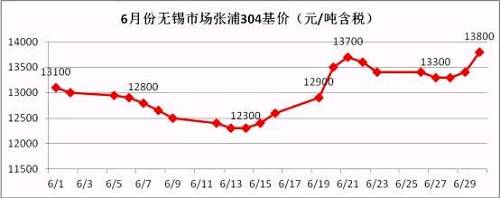 從6月的走勢圖可以看到，月中304價格觸底反彈，價格一度上沖至13700元/噸，而月底市場報價再次走高，并且沖破前期高位，民營鋼廠304冷軋直沖14000元/噸，國有和合資鋼廠304冷軋已經(jīng)突破14000元/噸。