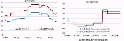 今年二季度由于鎳價走勢較差，鎳礦價格也在二季度震蕩下行，中鎳由50美金的高位跌至30美金，接近其成本線，目前，在礦商惜售挺價以及運費上漲的共同作用下，鎳礦價格出現(xiàn)回升。但是由于印尼鎳礦放松出口、菲律賓也處于出礦旺季，預(yù)計在菲律賓雨季來臨前，鎳礦價格高漲的概率較小。