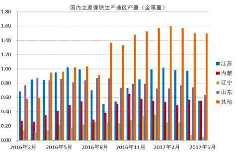 數(shù)據(jù)顯示，國內(nèi)鎳鐵企業(yè)2017年6月產(chǎn)量為66.16萬噸，環(huán)比增加4.45%，者和金屬量為3.265萬噸，環(huán)比增加5.02%。其中高鎳鐵環(huán)比增幅較大，主要原因是，江蘇、山東地區(qū)規(guī)模工廠提高產(chǎn)量。由于環(huán)保以及成本因素，二季度國內(nèi)鎳鐵企業(yè)開工率較低，內(nèi)蒙、遼寧地區(qū)只有15%左右的開工率，山東、江蘇等地業(yè)之后30%。目前鎳鐵價格有所回升，后期鎳鐵生產(chǎn)企業(yè)開工率有望提高。