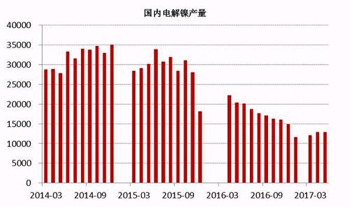 2017年6月中國電解鎳產(chǎn)量約為13245噸，較5月產(chǎn)量12831噸增長3.22%。從歷史數(shù)據(jù)我們不難看出，年內(nèi)幾個月國內(nèi)電解鎳產(chǎn)量較去年同期有明顯的下滑趨勢，這主要是由于鎳價在經(jīng)歷了去年的上漲之后，持續(xù)低迷，企業(yè)處于虧損狀態(tài)之下，生產(chǎn)積極性不高。