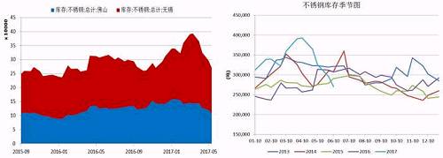 無錫、佛山兩地不銹鋼庫存在5月中旬達到峰值，主要是前期不銹鋼廠利潤可觀，生產(chǎn)企業(yè)開工率較高，而下游需求遲遲未發(fā)力導(dǎo)致庫存大量積壓。而后不銹鋼庫存大幅下降，目前回兩地庫存總量回歸至27萬噸，從季節(jié)性分析圖中可以看到，后期不銹鋼是有補庫需要的。