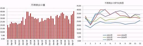 我們知道，我國的不銹鋼產(chǎn)量以及消費量均占到全球的半壁江山，國內(nèi)一部分不銹鋼銷往國外，這部分占到產(chǎn)量的近20%，近幾天，多個進口國對中國不銹鋼出口實施反傾銷，但是中國不銹鋼利用自身的價格等優(yōu)勢在出口方面持續(xù)增長。2017年前5個月出口總量162.68萬噸，國內(nèi)總產(chǎn)量在912萬噸，占比18%，與去年同期出口量相比，漲幅達8.59%。從不銹鋼出口季節(jié)走勢圖可以看出，三季度不銹鋼出口量會存在上漲需求。