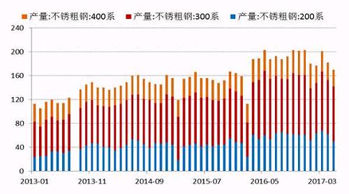 2017年5月份國內(nèi)27家主流不銹鋼廠粗鋼產(chǎn)量為178.21萬噸，環(huán)比4月份減少10.76萬噸，降幅為5.69%；同比去年期減少37.79萬噸，降幅為17.5%。5月份減產(chǎn)主要是由于鞍鋼聯(lián)眾、酒鋼、寶鋼德盛、華樂合金、玉林中金、河南鑫金匯、福欣特鋼、西南不銹等進行檢修而減產(chǎn)造成。進入六月后，德龍復(fù)產(chǎn)而增加，同時成本下降個別鋼廠產(chǎn)量提高。預(yù)計6月份總計劃產(chǎn)量將達190萬噸水平，環(huán)比增7%，同比降4%。