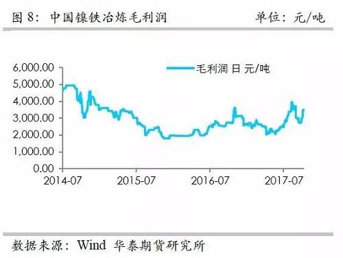 而鎳礦方面，9月份進口量環(huán)比再度增加，不過相對去年同期增量不算太高，并且來自菲律賓的鎳礦進口基本上和去年同期持平，增量主要是印尼鎳礦的進口。但是，從環(huán)比數(shù)據(jù)來看，自印尼的進口穩(wěn)定在60萬噸/月。