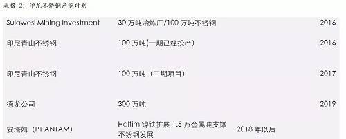 印尼一體化不銹鋼的優(yōu)勢，主要體現(xiàn)在兩個方面，一個是印尼鎳礦資源的豐富，導致鎳鐵成本較低；另外一個是印尼能源豐富，自備電廠現(xiàn)金成本較低。