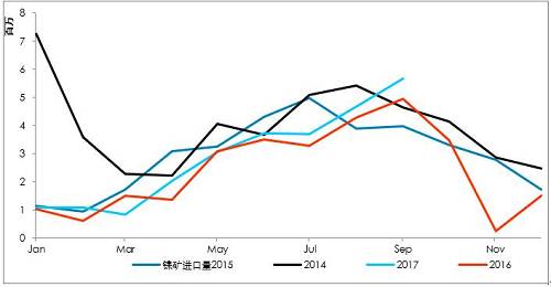 9月初以來，港口庫存增加折算為2萬金屬噸左右，也僅是三個星期的鎳鐵產(chǎn)量。因為印尼出口政策，國內(nèi)企業(yè)在雨季之前沒有備庫存。