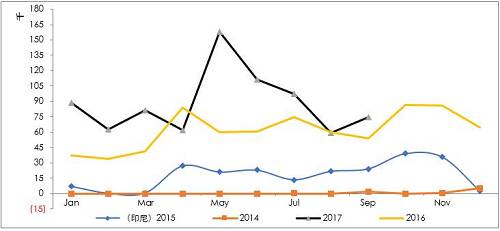 詳細梳理印尼可能的投放鎳鐵產(chǎn)能情況來看，2017年是鎳鐵投放的關(guān)鍵年份，而根據(jù)10月份的情況，德龍在印尼的初期項目已經(jīng)投入生產(chǎn)，并且已經(jīng)運回國內(nèi)，后續(xù)產(chǎn)能繼續(xù)建設(shè)，另外，德龍在印尼不銹鋼項目也提上日程因產(chǎn)量比較大，因此后續(xù)鎳鐵產(chǎn)能或繼續(xù)擴大。青山二期不銹鋼已經(jīng)投產(chǎn)，鎳鐵產(chǎn)量將對應(yīng)增加，整體上，印尼鎳鐵高峰已經(jīng)來臨。