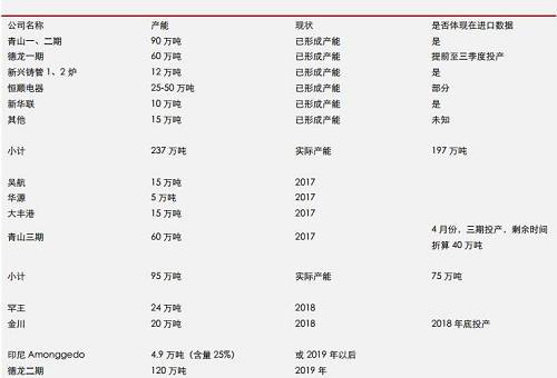 據(jù)機構(gòu)統(tǒng)計數(shù)據(jù)表明， 2017 年 9 月份，中國鎳鐵產(chǎn)量環(huán)比再度增加，但是，鎳鐵市場整體依然表現(xiàn)為貨源緊缺，而 9 月不銹鋼需求則不是很理想，因此，鎳鐵冶煉企業(yè)對于未來限產(chǎn)實際上已經(jīng)有所準備。國內(nèi)鎳鐵預(yù)期減產(chǎn)，環(huán)保影響大約0.45-0.5萬噸/月；目前產(chǎn)能總利用率不足60%另外；冶煉企業(yè)有一定攢貨。