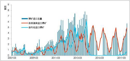 利潤有一定維持，鎳鐵有能力跟隨鎳價，當(dāng)前鎳鐵供應(yīng)并不充沛。