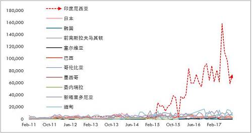 詳細梳理印尼可能的投放鎳鐵產(chǎn)能情況來看，2017年是鎳鐵投放的關(guān)鍵年份，而根據(jù)10月份的情況，德龍在印尼的初期項目已經(jīng)投入生產(chǎn)，并且已經(jīng)運回國內(nèi)，后續(xù)產(chǎn)能繼續(xù)建設(shè)，另外，德龍在印尼不銹鋼項目也提上日程因產(chǎn)量比較大，因此后續(xù)鎳鐵產(chǎn)能或繼續(xù)擴大。青山二期不銹鋼已經(jīng)投產(chǎn)，鎳鐵產(chǎn)量將對應(yīng)增加，整體上，印尼鎳鐵高峰已經(jīng)來臨。