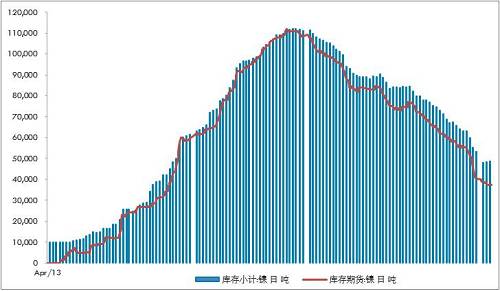不銹鋼300系自高位回落9萬噸/月，抵消了印尼不銹鋼一期的影響8.9萬噸左右。