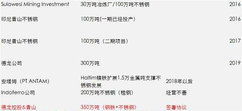 一期影響已經(jīng)落地和消化，但二期還沒有落地，目前預(yù)估是2018年一季度，如果二期還是這么大的量，會改變國內(nèi)精煉鎳供需平衡，目前的精煉鎳供應(yīng)總能力將不再短缺，除非俄鎳進一步的減產(chǎn)，國內(nèi)市場終端需求增加。