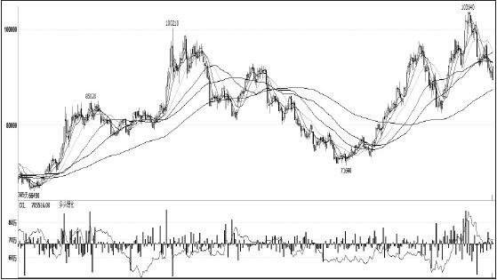 鎳價在11月初創(chuàng)出新高后，一路高位回調(diào)，領(lǐng)跌其他有色金屬，筆者認為，短期主要消費領(lǐng)域不銹鋼未見企穩(wěn)，鎳價仍將承壓，拉長周期看，供需結(jié)構(gòu)性緊張愈發(fā)突出，鎳價仍有望振蕩上行。