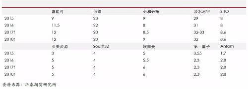 精煉鎳生產(chǎn)企業(yè)主要是傳統(tǒng)的生產(chǎn)企業(yè)，后期產(chǎn)能增量比較有限；另外，由于無論是硫化鎳礦還是紅土鎳礦，高品位礦比較稀少，而要從紅土鎳礦提煉精煉鎳，需要投入成本比較高，這些需要高鎳價刺激。