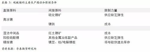 另外，從硫酸鎳的供應(yīng)增長途徑來看，特別是國外供應(yīng)，主要是預(yù)期以必和必拓為主，也就是當前硫酸鎳供應(yīng)的主要路徑是以和精煉鎳爭奪原料為主，因此，硫酸鎳產(chǎn)量的增加會 擠壓精煉鎳的供應(yīng)。