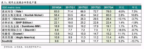 研客專欄 | 鎳企耐心有限，鎳供應(yīng)收縮難以逆轉(zhuǎn)